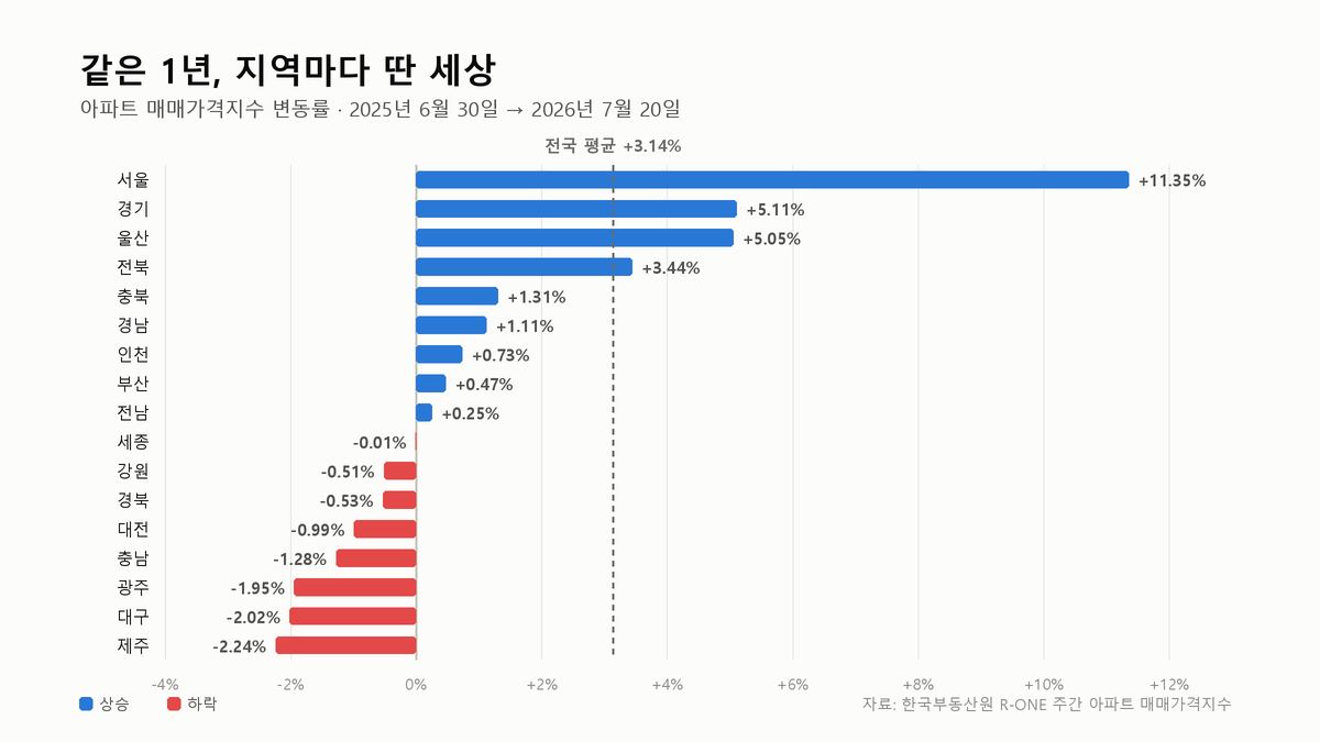 아파트 매매가격지수, 전국 3% 뒤에 숨은 것