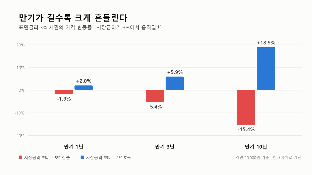 금리가 오르면 왜 채권 가격이 떨어질까