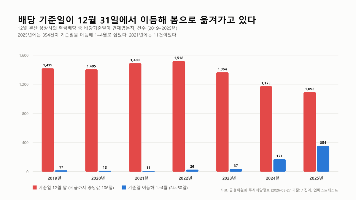 배당금 입금일은 기준일에서 며칠 뒤일까