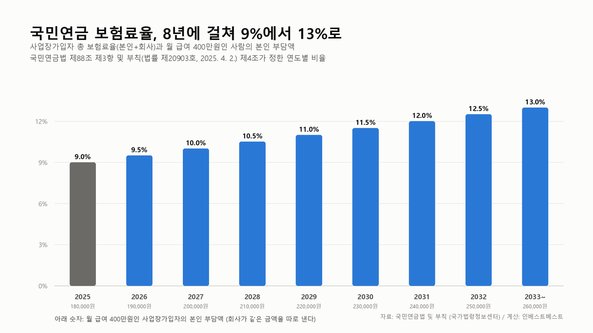 국민연금 보험료율 인상표는 법 부칙에 8년치가 적혀 있다