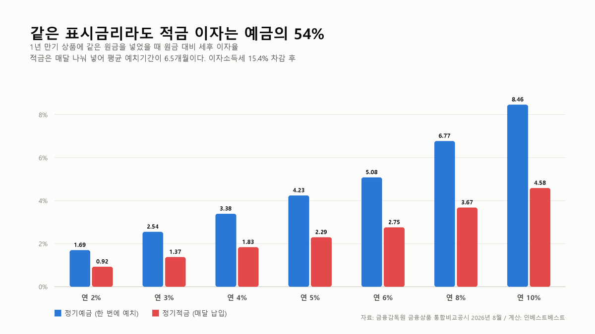 연 10% 적금 이자가 16만원에 그치는 이유