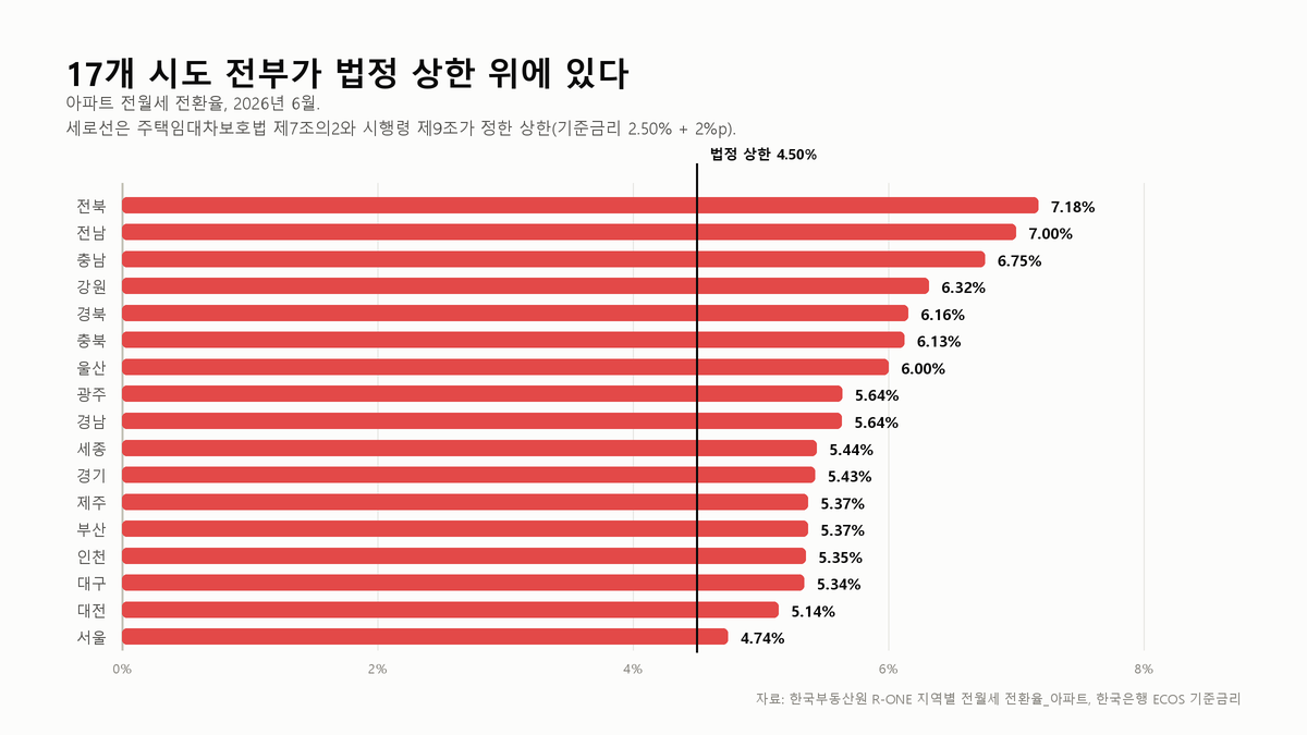 전월세 전환율은 17개 시도가 모두 법정 상한을 넘겼다