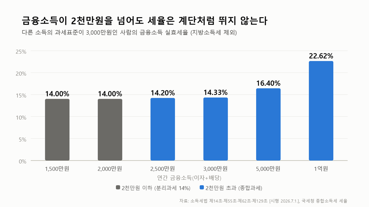 금융소득종합과세는 2천만원 초과분만 합산된다