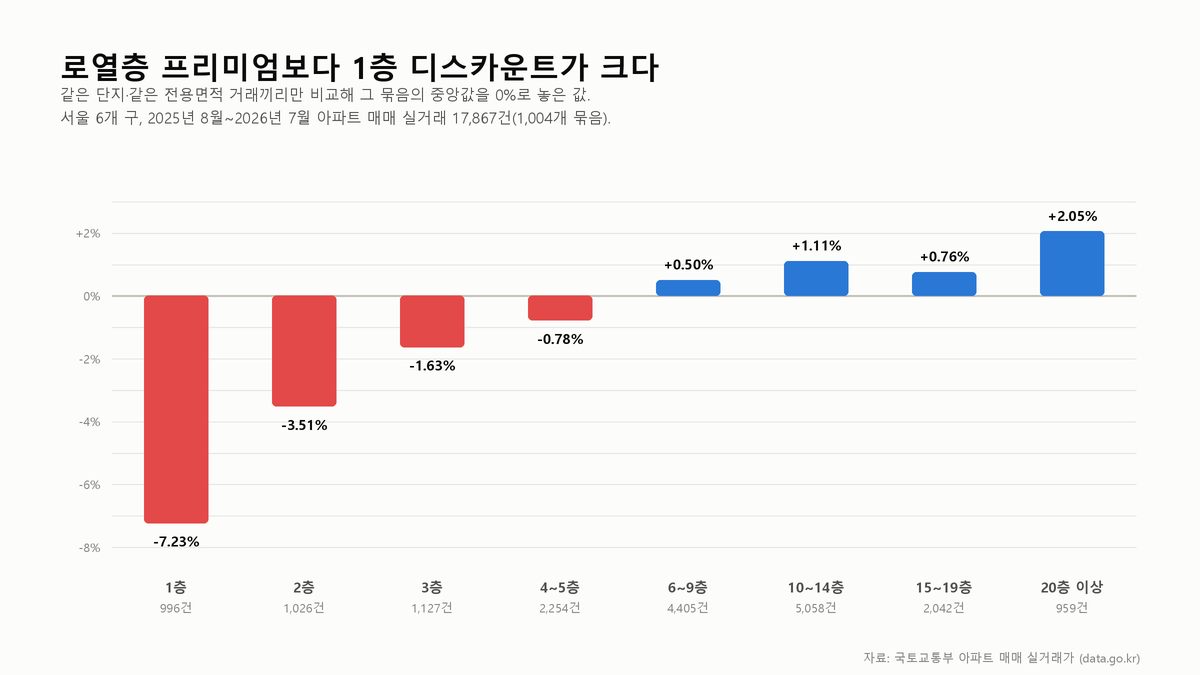 아파트 층별 가격에서 1층만 유독 싸다