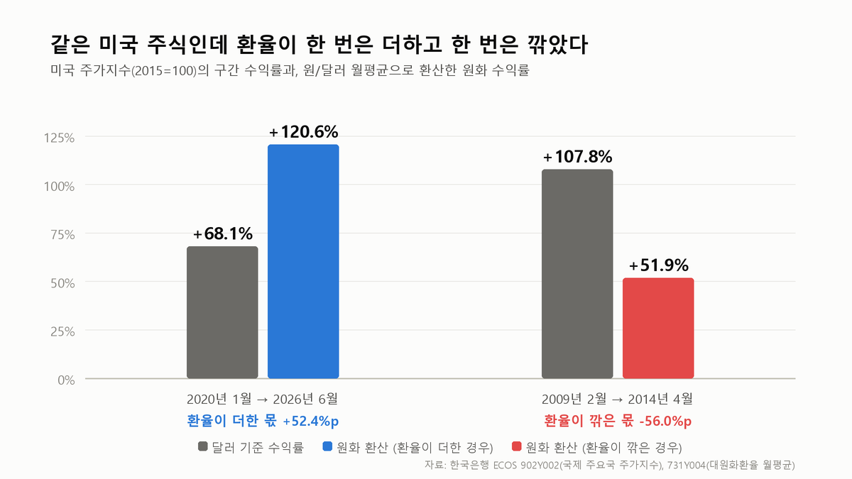 환헤지 없는 미국 주식은 환율이 수익률을 52%p 움직였다