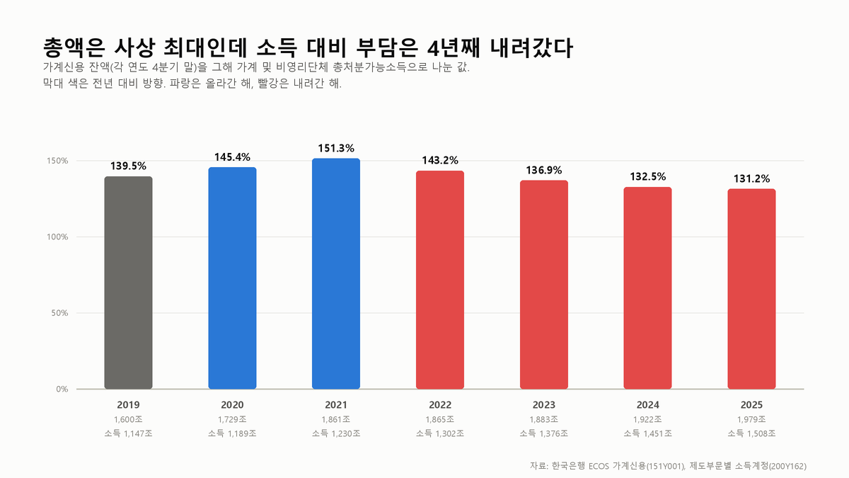 가계신용 2000조원은 소득 대비로 4년째 내려갔다