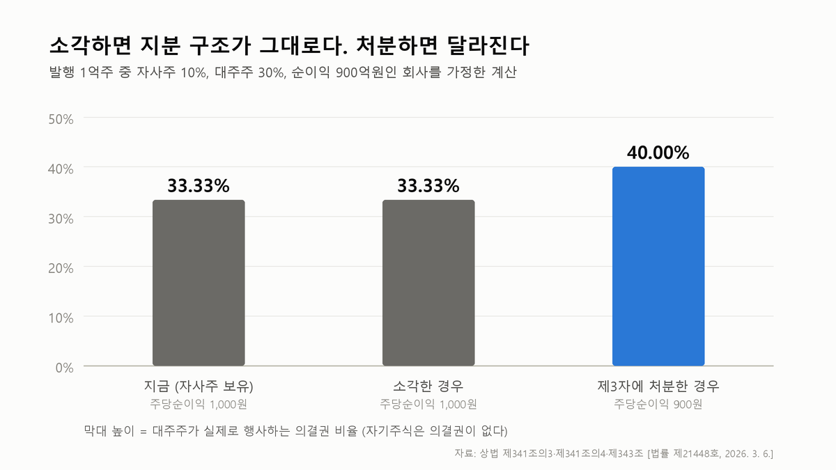 자사주 소각, 이제 1년 안에 해야 한다