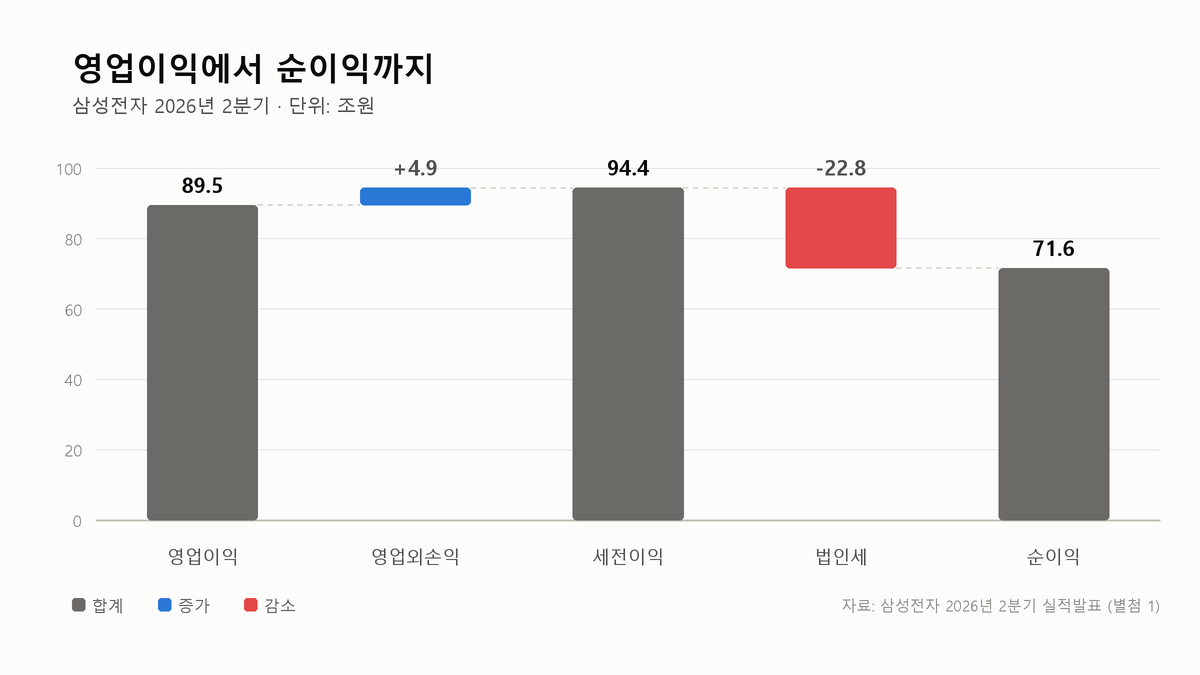 영업이익과 당기순이익은 왜 다를까: 삼성전자의 사라진 18조
