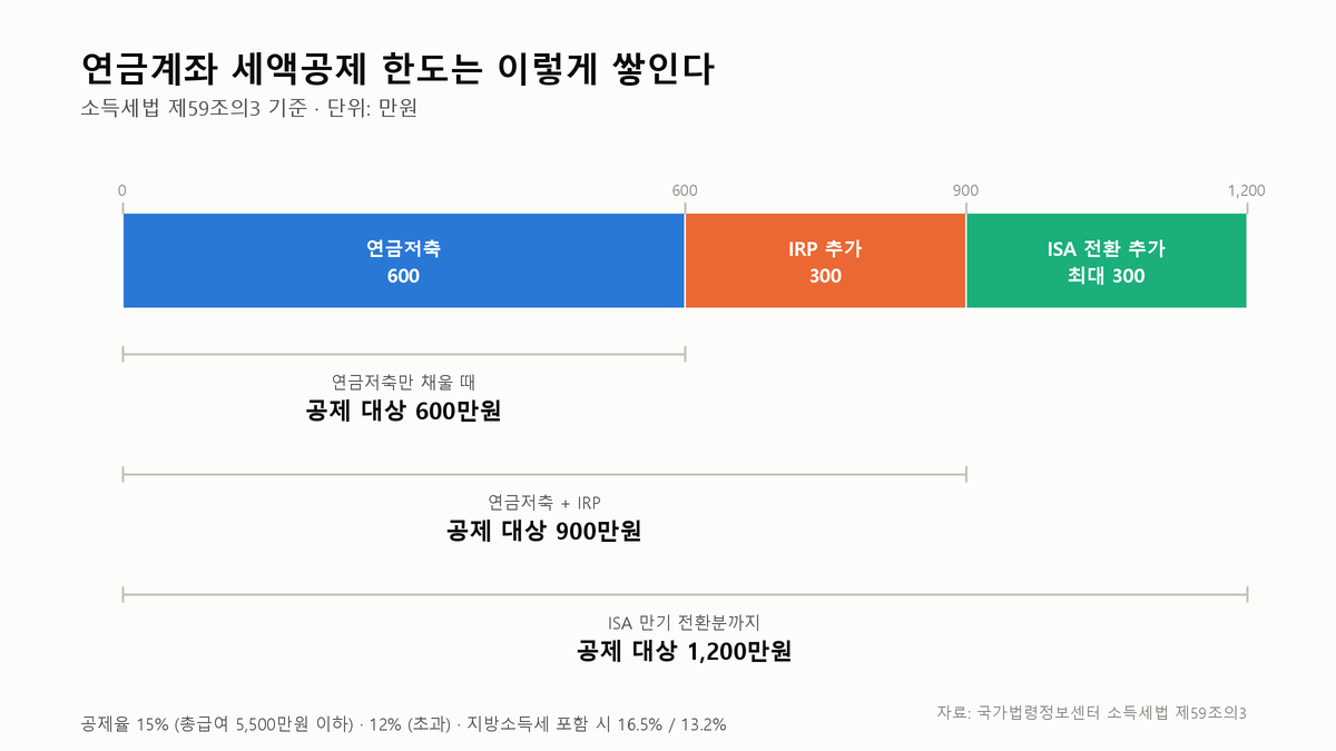 연금저축과 IRP 세액공제, 법에는 15%로 적혀 있다