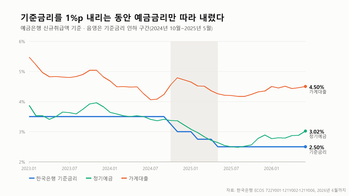 기준금리를 1%p 내렸는데 대출금리는 왜 안 내렸나