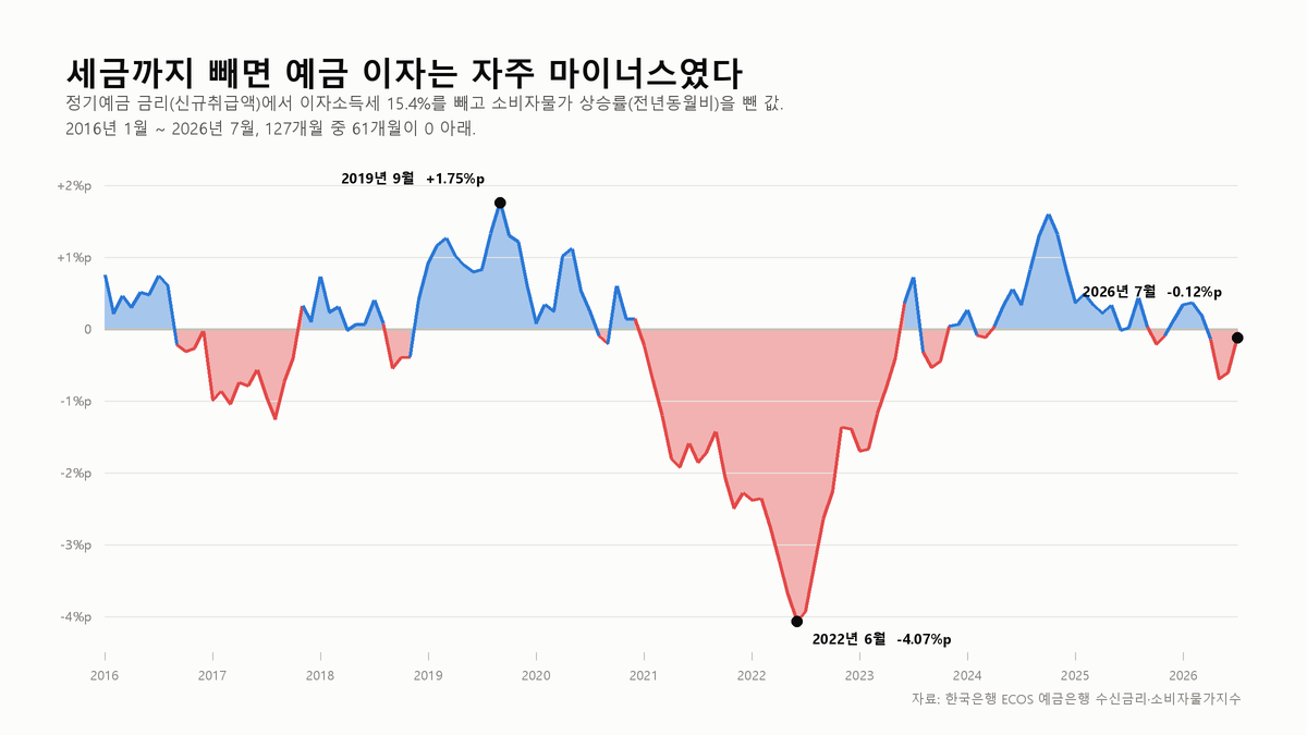 실질금리로 보면 예금 이자는 자주 마이너스였다