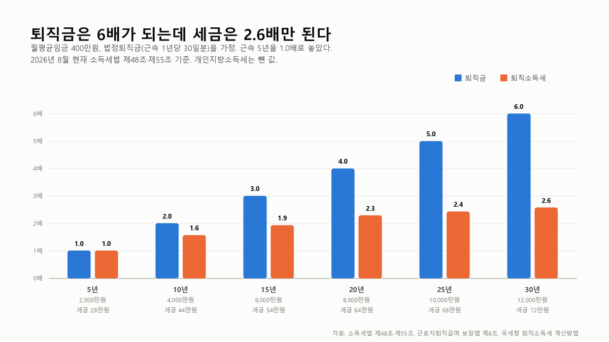 퇴직소득세는 왜 근속연수로 이렇게 갈릴까