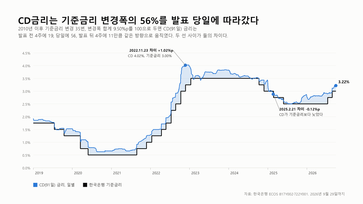 CD금리는 기준금리보다 먼저 움직일까