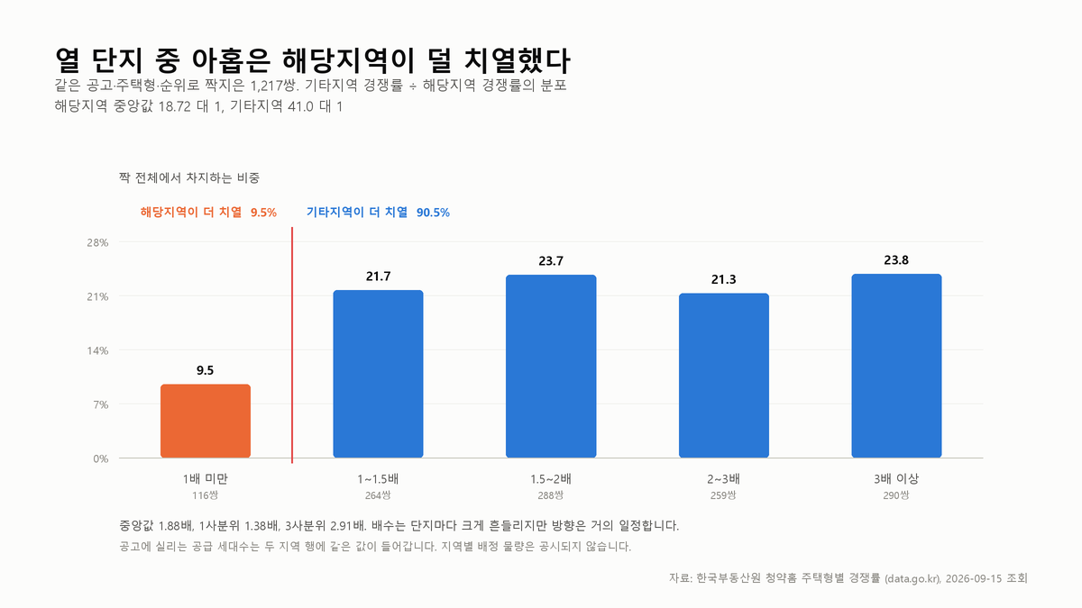 거주지 요건 하나로 청약 경쟁률이 1.88배 갈린다
