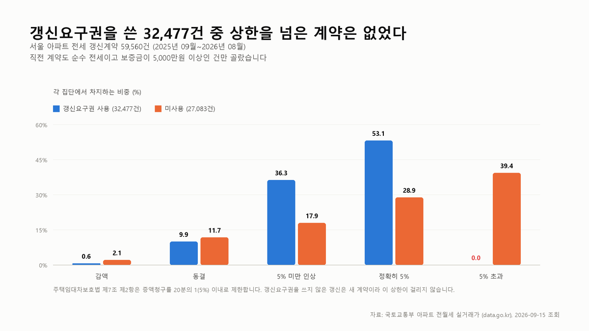 갱신요구권 쓰면 5% 초과 0건, 안 쓰면 39%