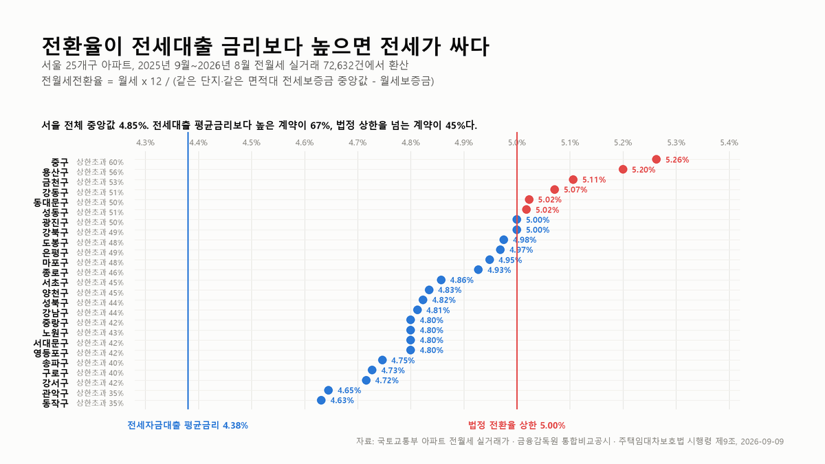 전월세전환율이 4.85%인데 왜 전세가 더 쌀까