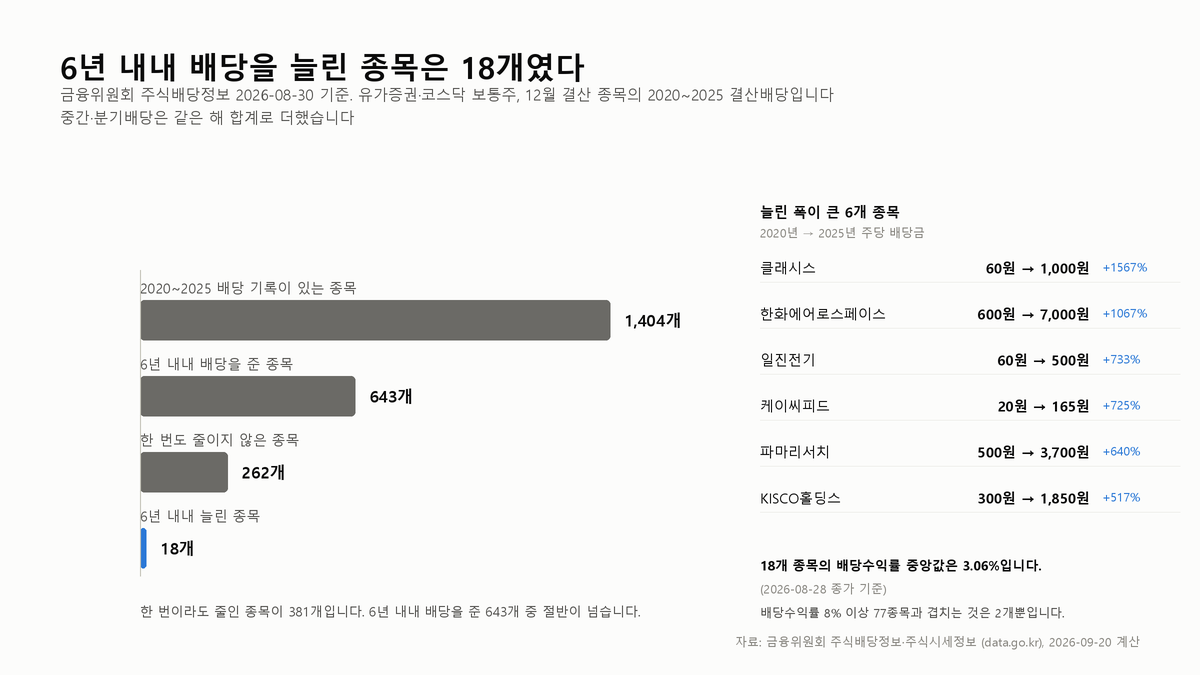 6년 내내 배당을 늘린 종목은 18개였다