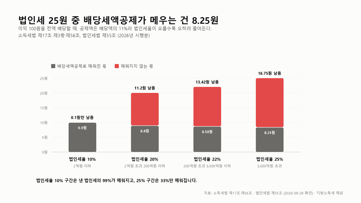 배당세액공제는 법인세를 많이 낸 회사의 배당일수록 덜 메운다