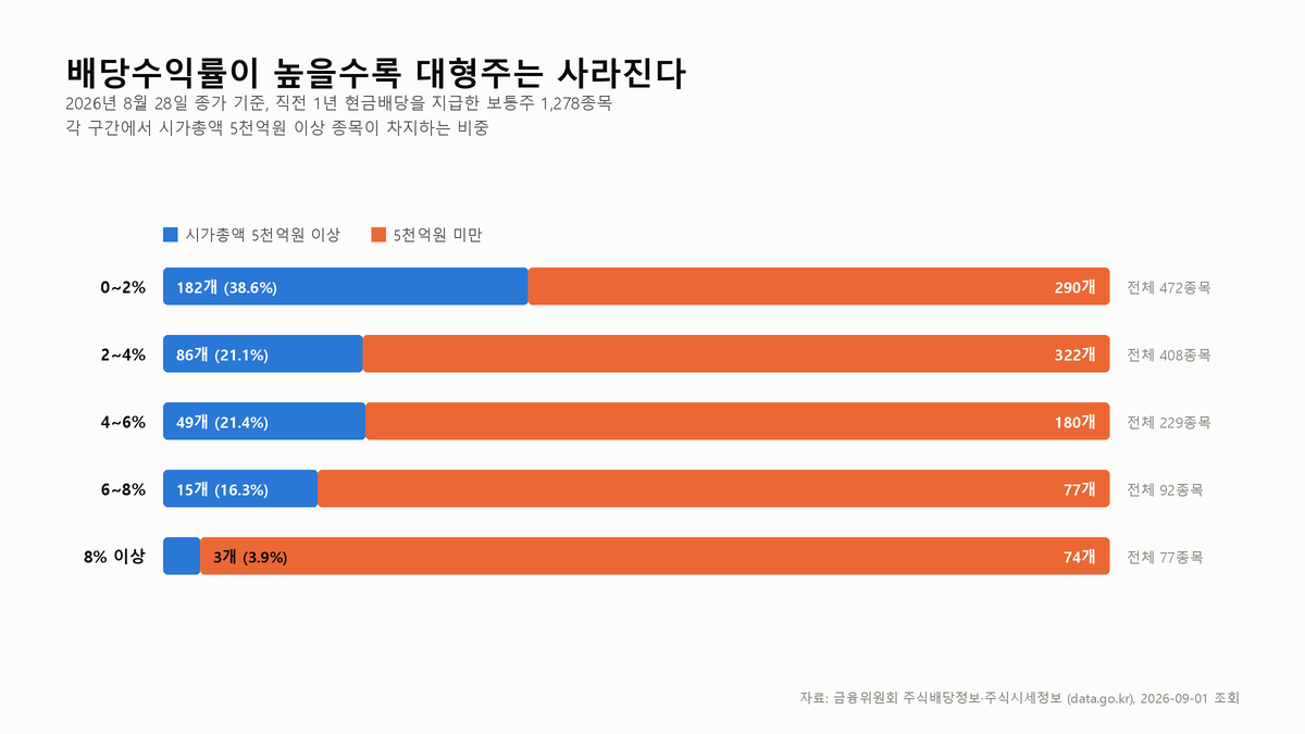 배당수익률 8% 넘는 77종목, 대형주는 3개