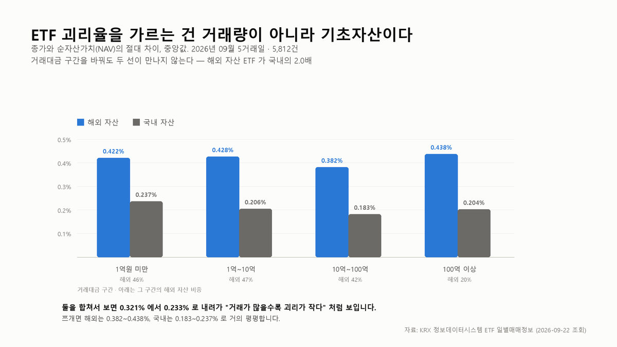 ETF 괴리율은 거래량보다 기초자산에서 갈린다