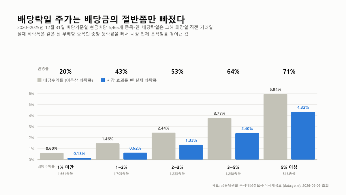 배당락일에 주가는 배당금만큼 빠지지 않는다