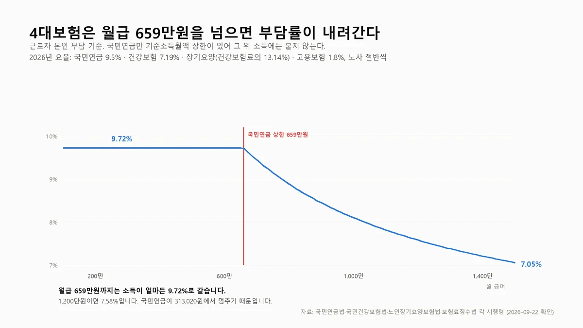 4대보험 요율을 다 더하면 월급의 9.72%다