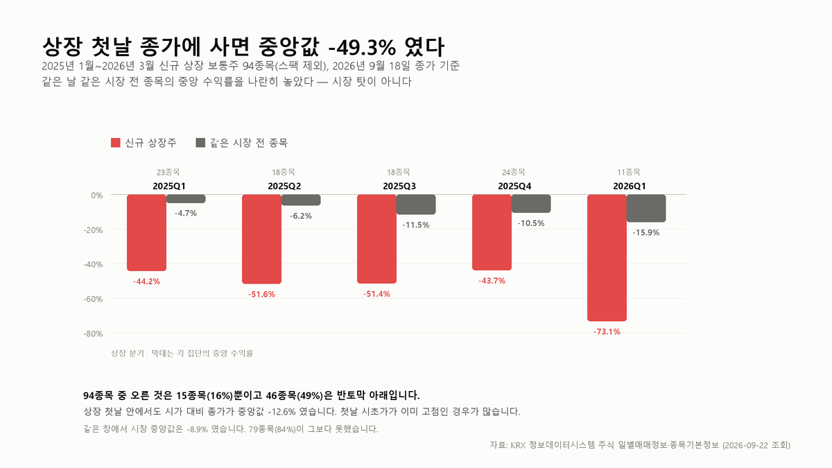 공모주 수익률은 첫날 종가로 재면 중앙값 -49.3%다