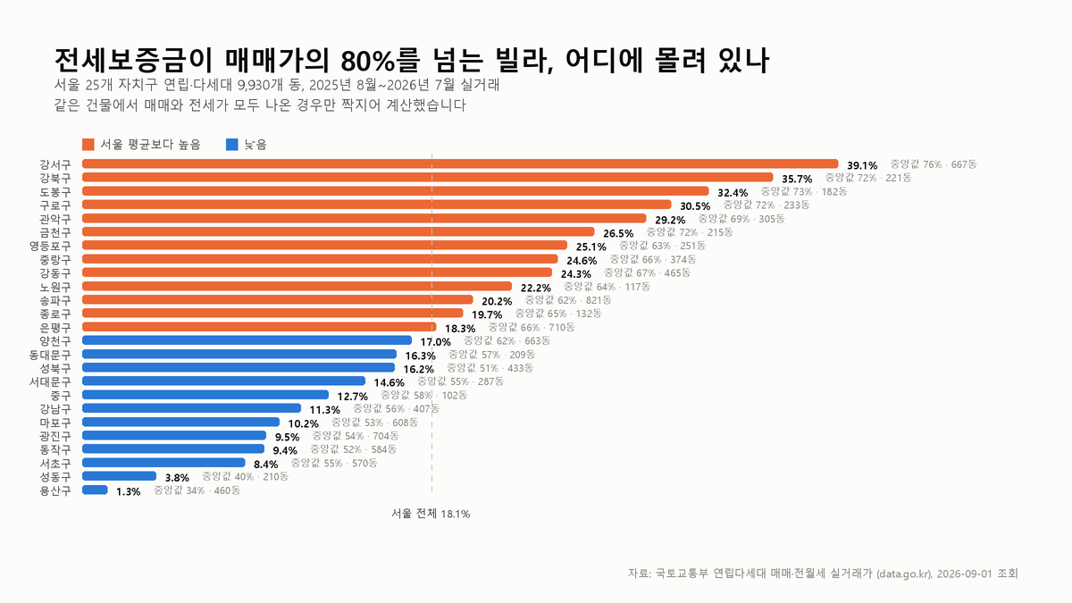 전세가율 80%를 넘는 서울 빌라는 어디에 몰려 있을까