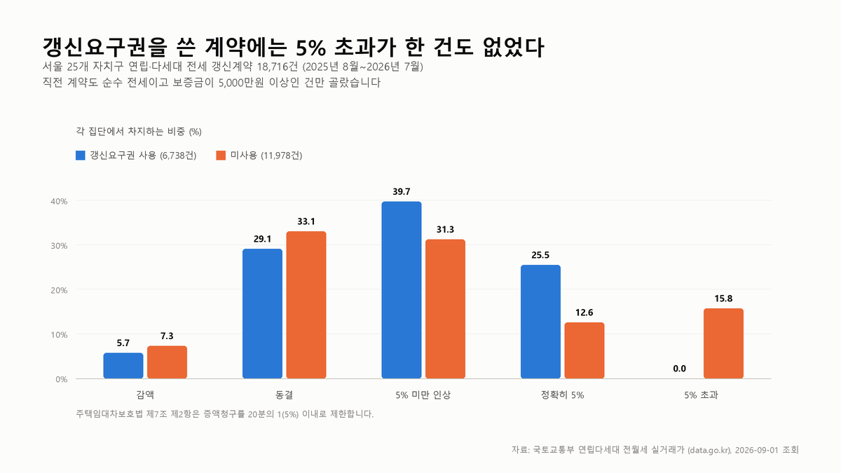 서울 빌라 전세 갱신계약 18,716건의 보증금 변동을 갱신요구권 사용 여부로 나눈 막대그래프. 갱신요구권을 쓴 6,738건은 5% 초과가 0.0%인데, 쓰지 않은 11,978건은 15.8%가 5%를 넘었다.