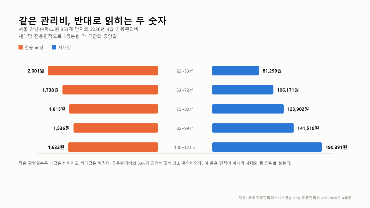 세대당 전용면적이 작을수록 전용 ㎡당 공용관리비는 비싸지고 세대당 공용관리비는 싸진다는 것을 보여주는 나비형 막대그래프. 22~53제곱미터 구간은 ㎡당 2,001원에 세대당 81,299원, 100~173제곱미터 구간은 ㎡당 1,633원에 세대당 190,391원.
