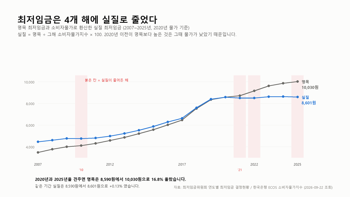 최저임금 실질로 보면 4개 해에 줄었다