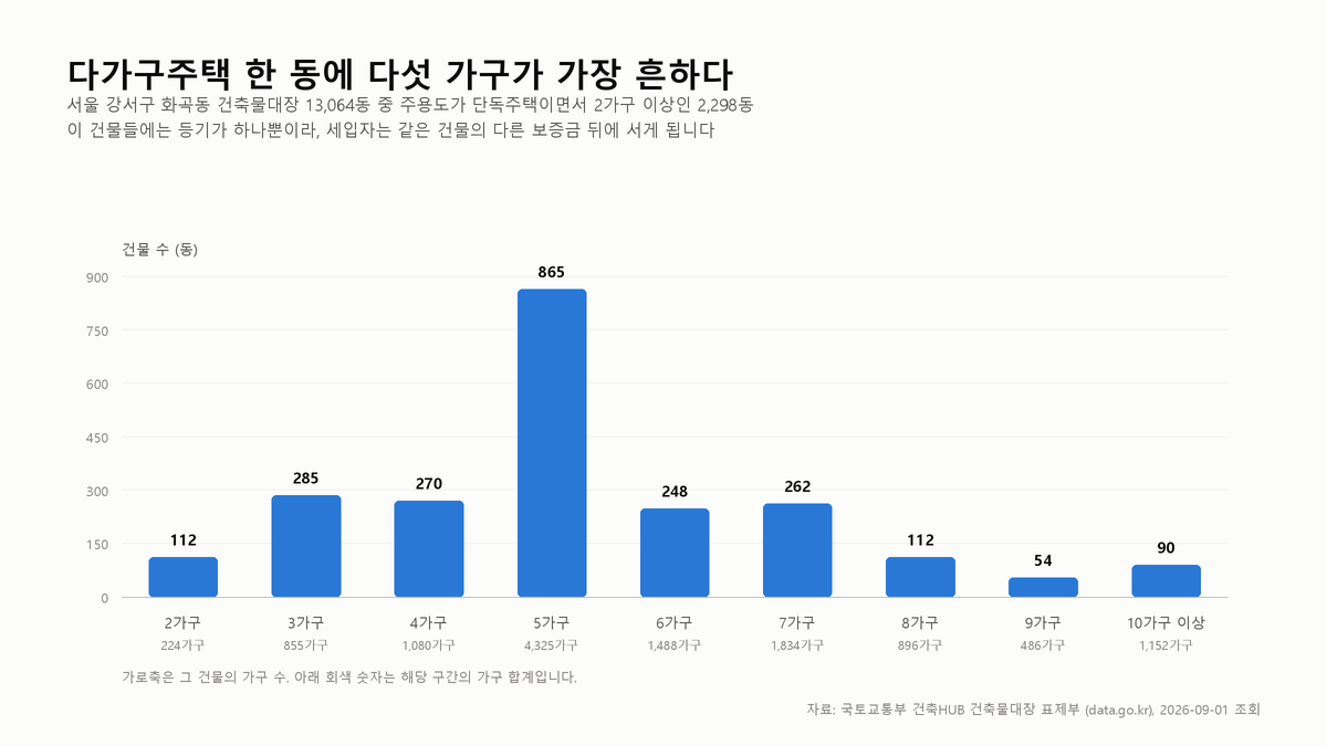 다가구주택 전세, 내 앞에 몇 가구가 있나