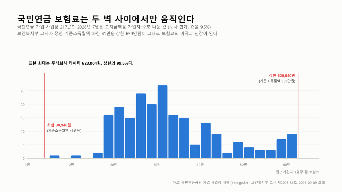 국민연금 보험료는 월급 659만원에서 멈춘다