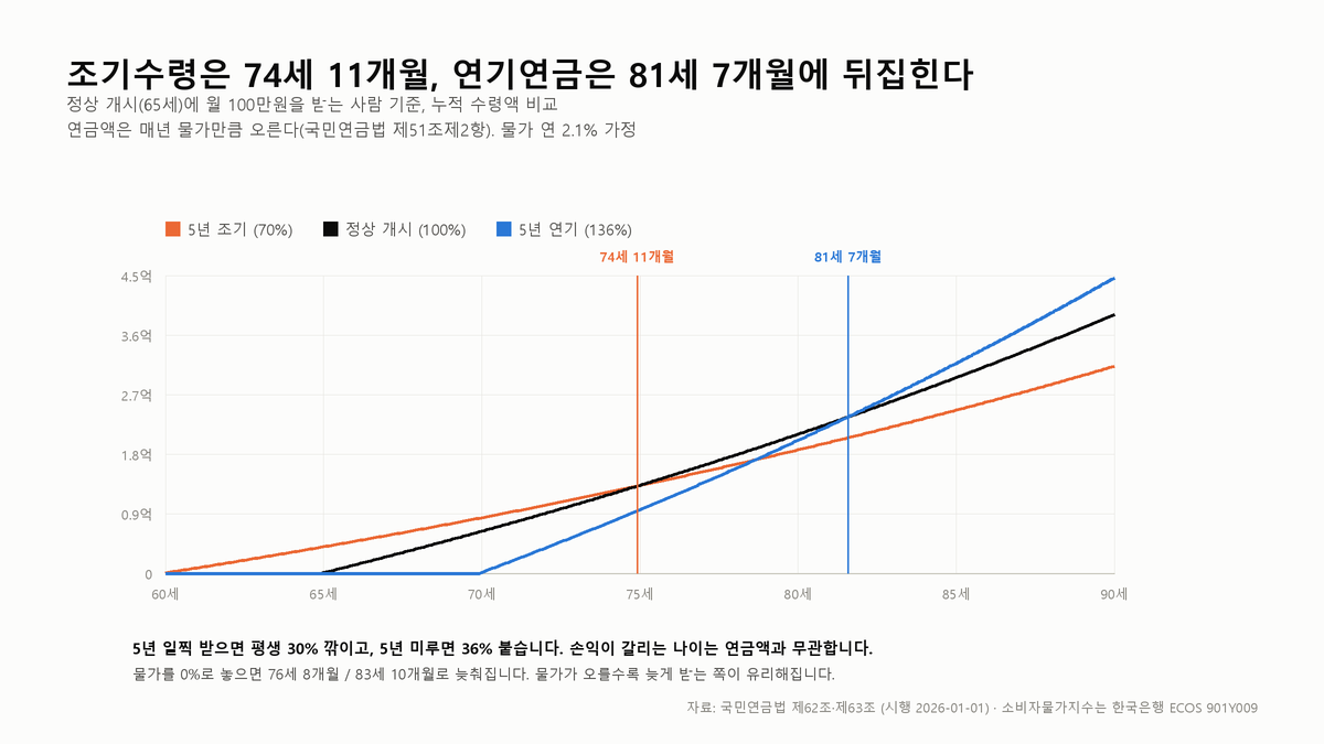 국민연금 조기수령은 5년 당기면 74세 11개월에 손해로 돌아선다