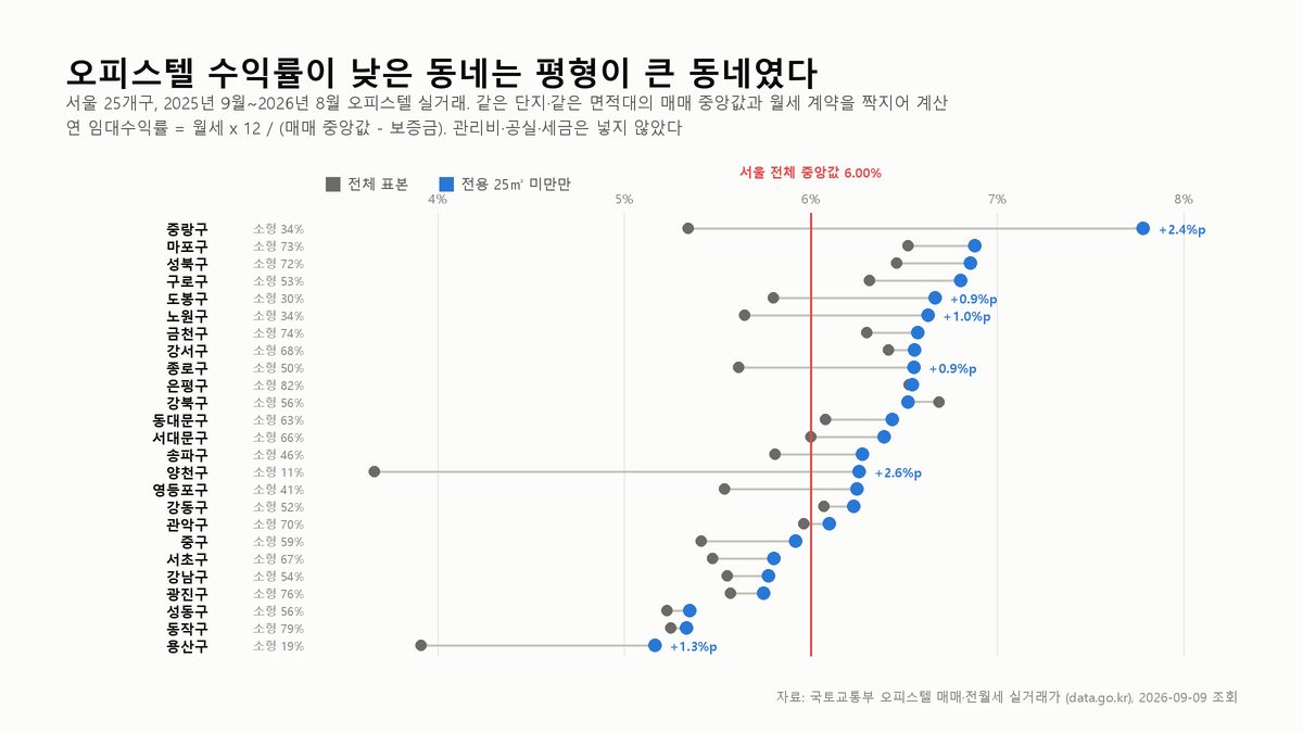오피스텔 임대수익률을 가르는 것은 평형 하나였다