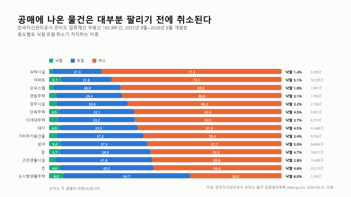 압류재산 공매는 10건 중 6건이 취소된다