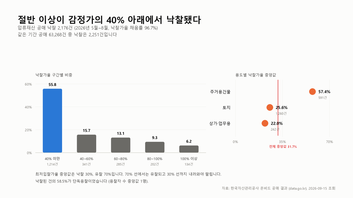 공매 낙찰가는 감정가의 31.7%였다