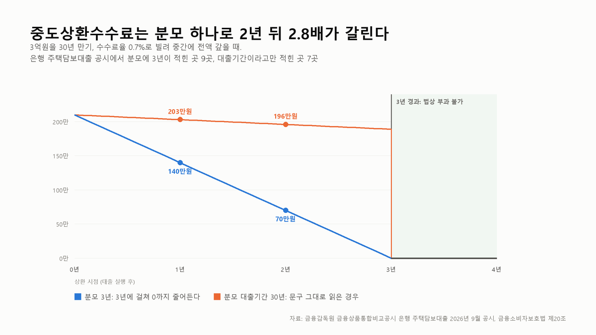 중도상환수수료는 산식의 분모가 3년인지에 따라 2년 뒤 2.8배가 갈린다