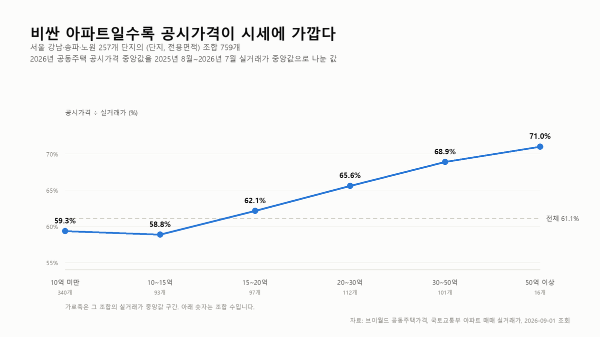 서울 아파트 759개 조합의 공시가격 대 실거래가 비율을 가격 구간별로 그린 선 그래프. 10억 미만은 59.3%인데 50억 이상은 71.0%로, 비싼 아파트일수록 공시가격이 시세에 가깝다.