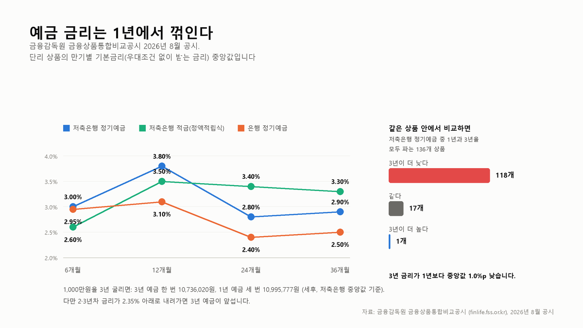 정기예금 금리는 1년이 가장 높고 3년은 오히려 낮다