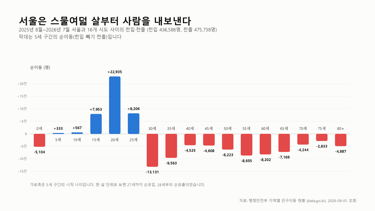 서울 인구이동의 분기점은 28세였다