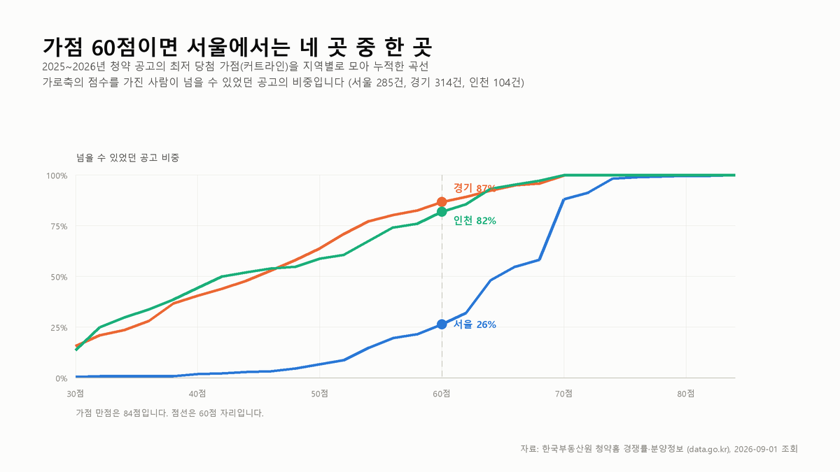 청약 가점 커트라인은 서울에서 중앙값 65점이었다