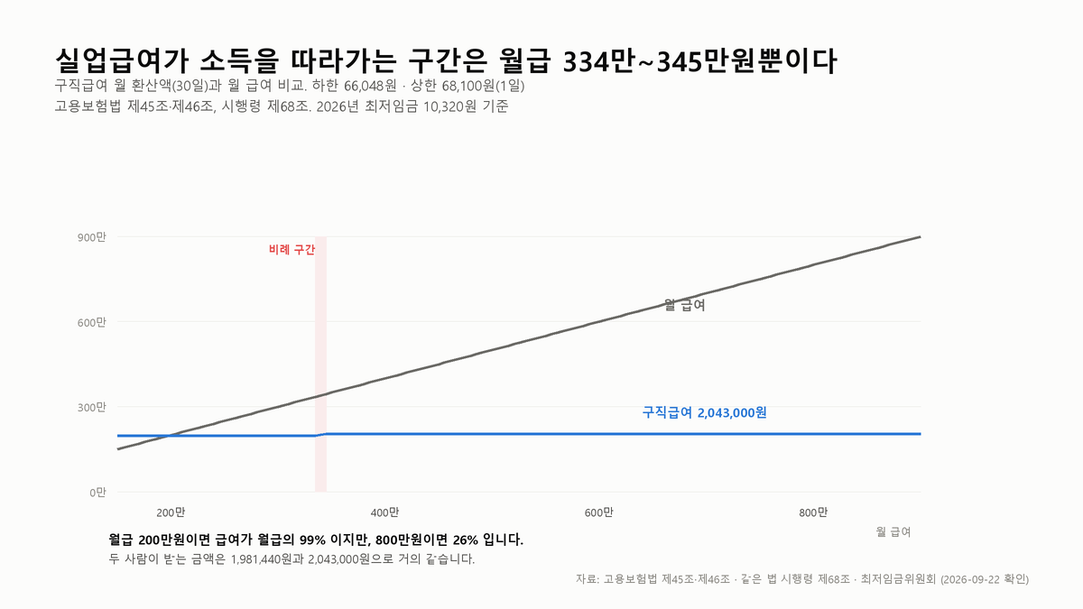실업급여 상한액은 하한액보다 하루 2,052원 많을 뿐이다
