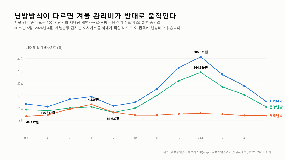 겨울 관리비, 난방방식이 가르는 3배 차이