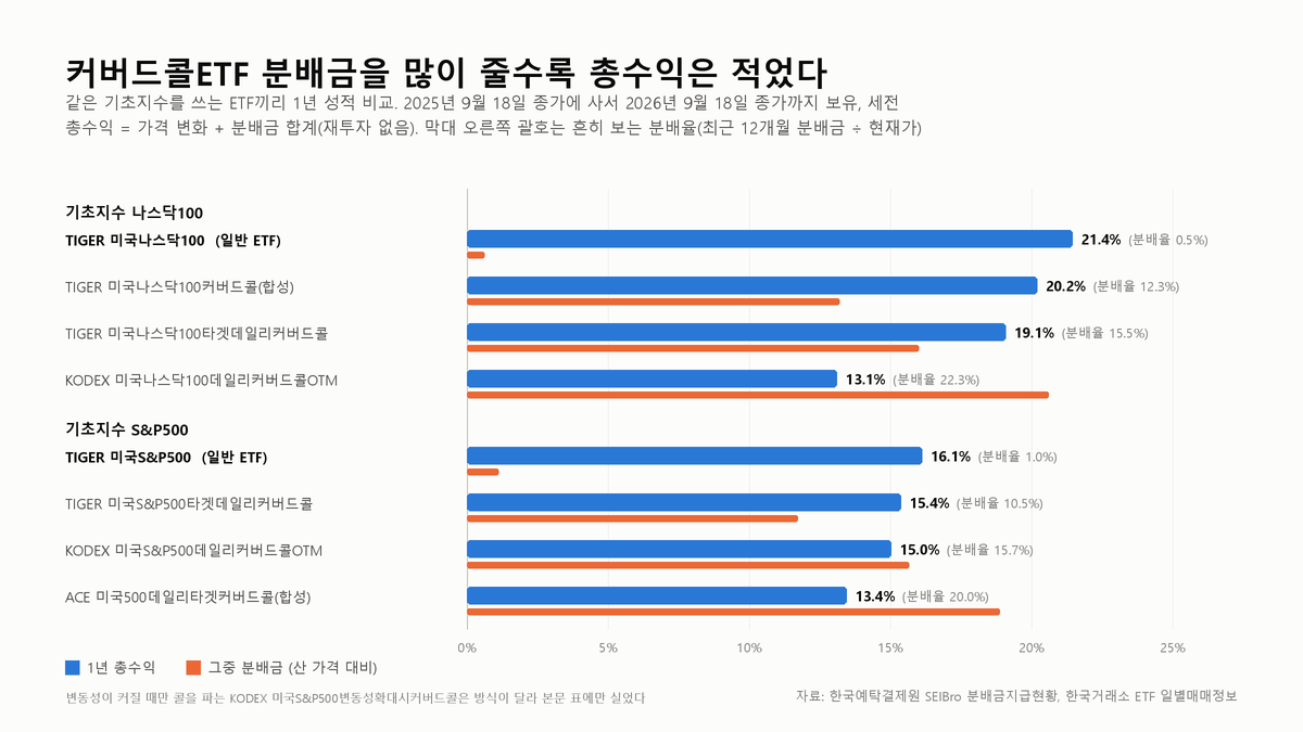 커버드콜ETF 분배율이 높으면 실제로도 더 벌었을까