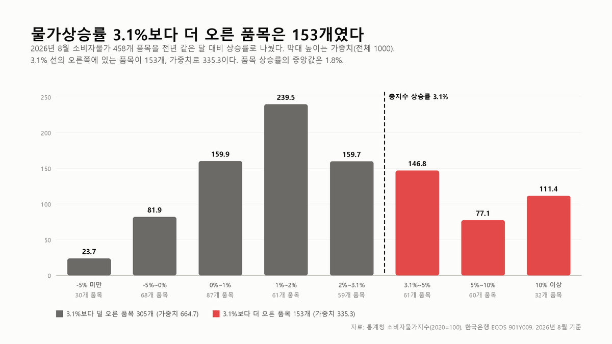물가상승률 3.1%보다 더 오른 품목은 3개 중 1개였다