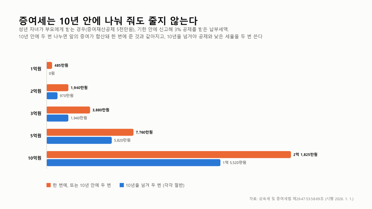 증여세는 10년 안에 나눠 주면 줄어들까