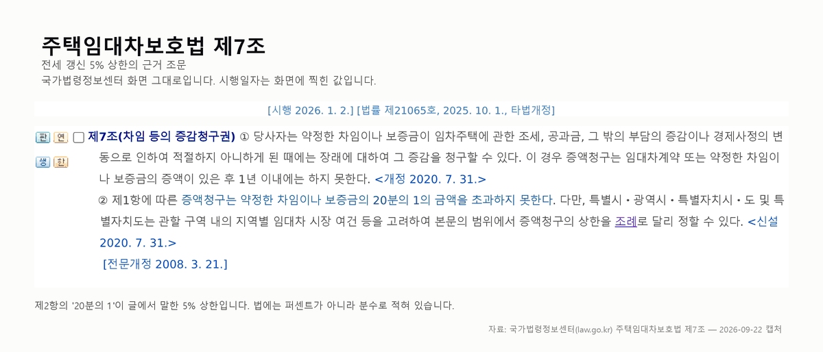 국가법령정보센터의 주택임대차보호법 제7조 화면 캡처. 주택임대차보호법 [시행 2026. 1. 2.] [법률 제21065호, 2025. 10. 1., 타법개정] 판이며 조문은 다음과 같다. 제7조(차임 등의 증감청구권) ① 당사자는 약정한 차임이나 보증금이 임차주택에 관한 조세, 공과금, 그 밖의 부담의 증감이나 경제사정의 변동으로 인하여 적절하지 아니하게 된 때에는 장래에 대하여 그 증감을 청구할 수 있다. 이 경우 증액청구는 임대차계약 또는 약정한 차임이나 보증금의 증액이 있은 후 1년 이내에는 하지 못한다. <개정 2020. 7. 31.> ② 제1항에 따른 증액청구는 약정한 차임이나 보증금의 20분의 1의 금액을 초과하지 못한다. 다만, 특별시ㆍ광역시ㆍ특별자치시ㆍ도 및 특별자치도는 관할 구역 내의 지역별 임대차 시장 여건 등을 고려하여 본문의 범위에서 증액청구의 상한을 조례로 달리 정할 수 있다. <신설 2020. 7. 31.> [전문개정 2008. 3. 21.]” class=”wp-image-410″/><figcaption class=