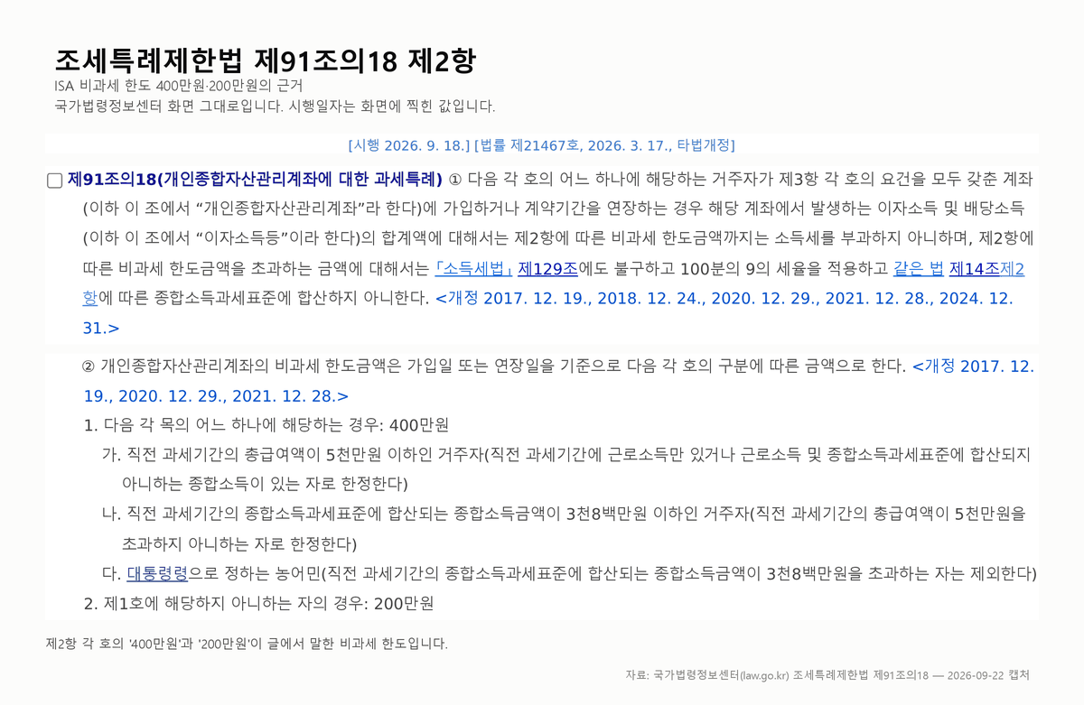 국가법령정보센터의 조세특례제한법 제91조의18 제2항 화면 캡처. 조세특례제한법 [시행 2026. 9. 18.] [법률 제21467호, 2026. 3. 17., 타법개정] 판이며 조문은 다음과 같다. ② 개인종합자산관리계좌의 비과세 한도금액은 가입일 또는 연장일을 기준으로 다음 각 호의 구분에 따른 금액으로 한다. <개정 2017. 12. 19., 2020. 12. 29., 2021. 12. 28.> 1. 다음 각 목의 어느 하나에 해당하는 경우: 400만원 가. 직전 과세기간의 총급여액이 5천만원 이하인 거주자(직전 과세기간에 근로소득만 있거나 근로소득 및 종합소득과세표준에 합산되지 아니하는 종합소득이 있는 자로 한정한다) 나. 직전 과세기간의 종합소득과세표준에 합산되는 종합소득금액이 3천8백만원 이하인 거주자(직전 과세기간의 총급여액이 5천만원을 초과하지 아니하는 자로 한정한다) 다. 대통령령으로 정하는 농어민(직전 과세기간의 종합소득과세표준에 합산되는 종합소득금액이 3천8백만원을 초과하는 자는 제외한다) 2. 제1호에 해당하지 아니하…