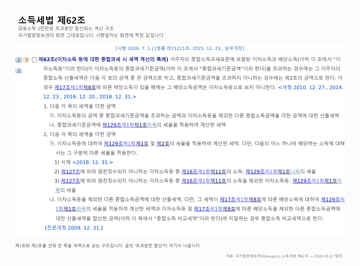 국가법령정보센터의 소득세법 제62조 화면 캡처. 소득세법 [시행 2026. 7. 1.] [법률 제21221호, 2025. 12. 23., 일부개정] 판이며 조문은 다음과 같다. 제62조(이자소득 등에 대한 종합과세 시 세액 계산의 특례) 거주자의 종합소득과세표준에 포함된 이자소득과 배당소득(이하 이 조에서 “이자소득등”이라 한다)이 이자소득등의 종합과세기준금액(이하 이 조에서 “종합과세기준금액”이라 한다)을 초과하는 경우에는 그 거주자의 종합소득 산출세액은 다음 각 호의 금액 중 큰 금액으로 하고, 종합과세기준금액을 초과하지 아니하는 경우에는 제2호의 금액으로 한다. 이 경우 제17조제1항제8호에 따른 배당소득이 있을 때에는 그 배당소득금액은 이자소득등으로 보지 아니한다. <개정 2010. 12. 27., 2014. 12. 23., 2016. 12. 20., 2018. 12. 31.> 1. 다음 각 목의 세액을 더한 금액 가. 이자소득등의 금액 중 종합과세기준금액을 초과하는 금액과 이자소득등을 제외한 다른 종합소득금…